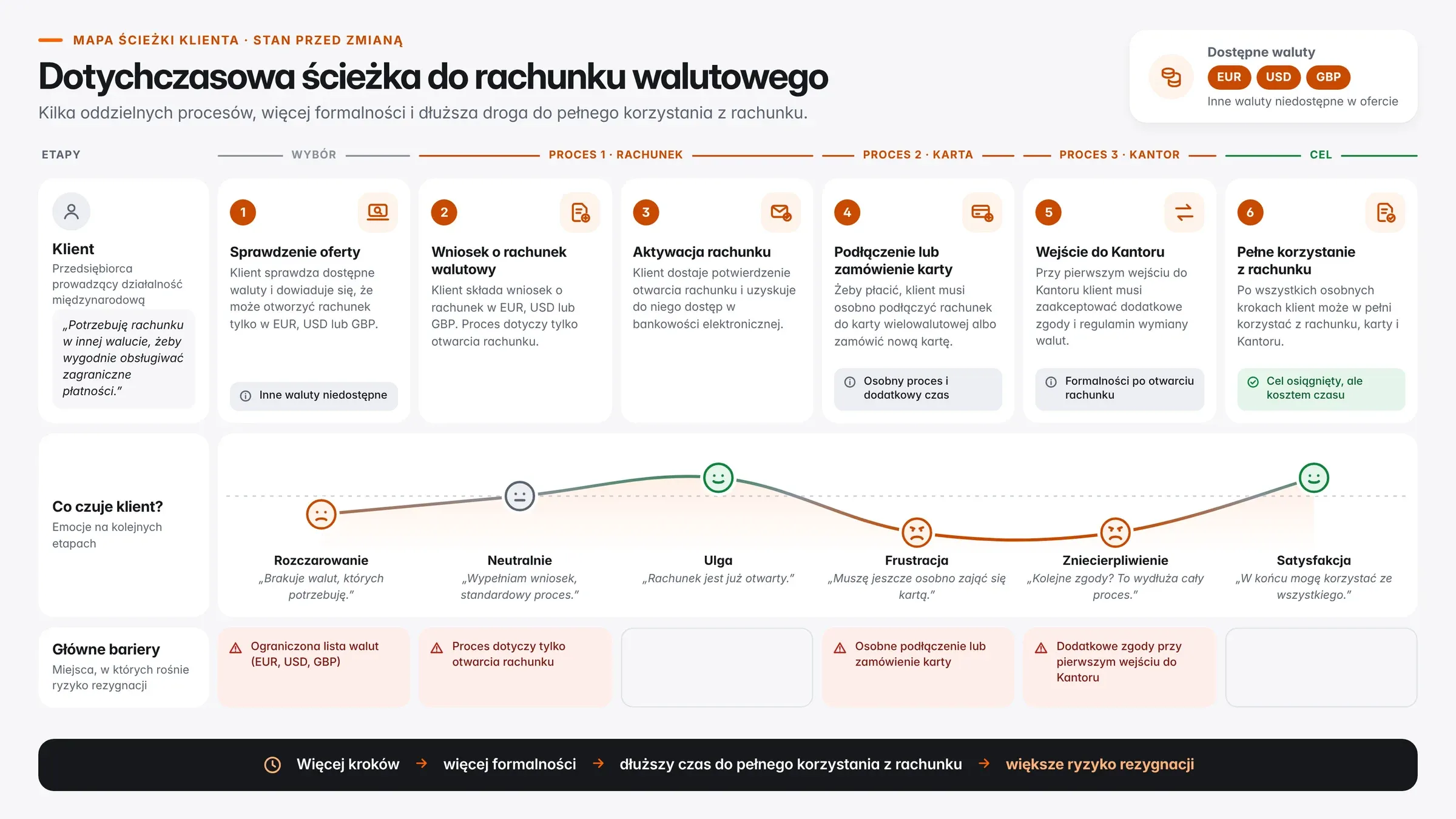 Mapa ścieżki klienta przed zmianą: sześć kroków od sprawdzenia oferty (tylko EUR, USD, GBP) przez osobne podłączenie karty i dodatkowe zgody w kantorze, z emocjami klienta i głównymi barierami