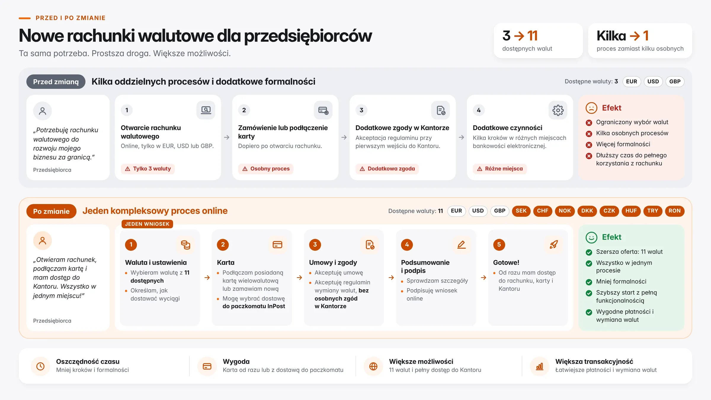 Porównanie ścieżki przed zmianą (cztery osobne procesy, 3 waluty) i po zmianie (jeden proces online: waluta, karta, umowy i zgody, podsumowanie, gotowe; 11 walut)