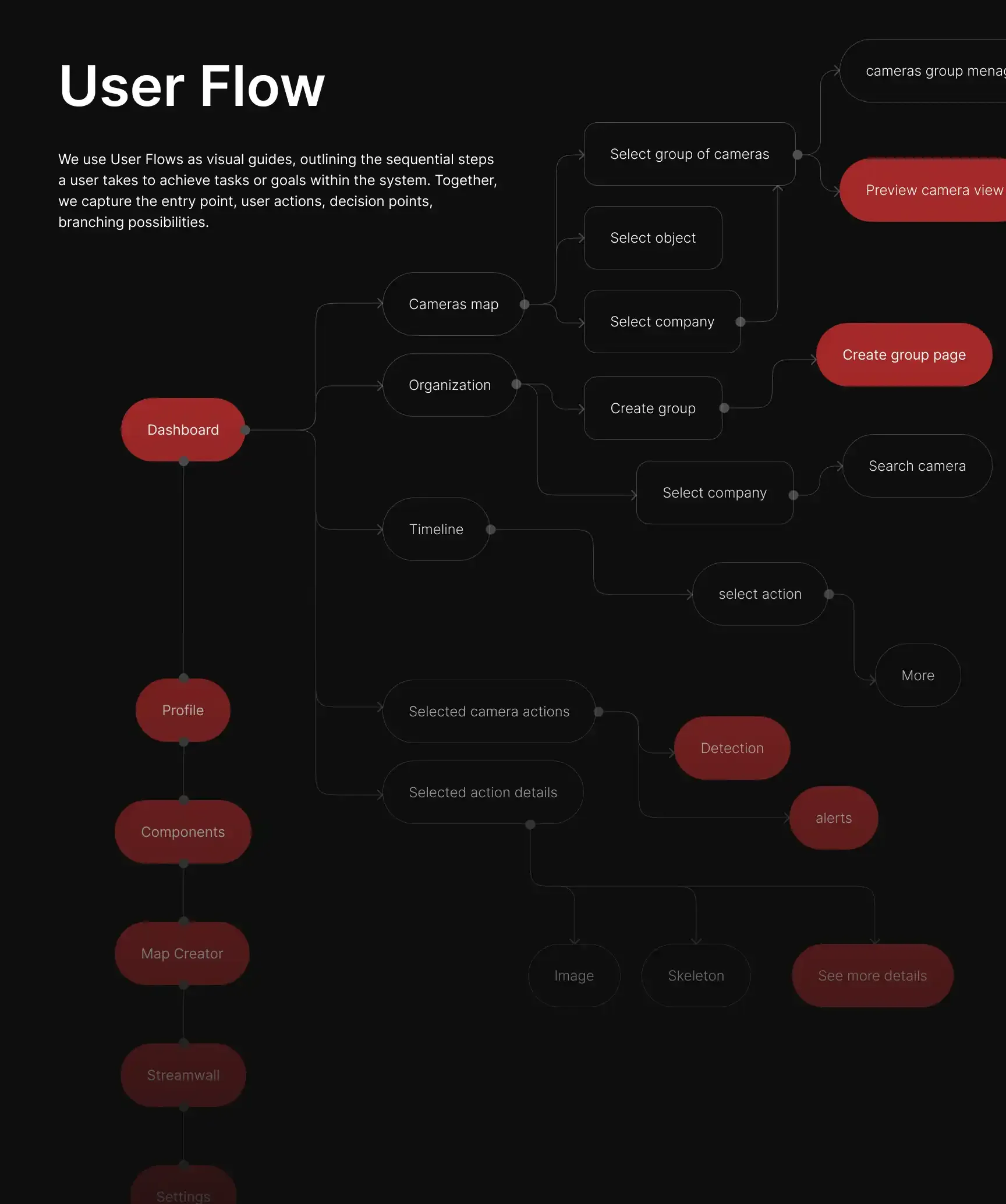 User Flow — ścieżki od detekcji (Gait Analysis) po akcję interwencyjną operatora
