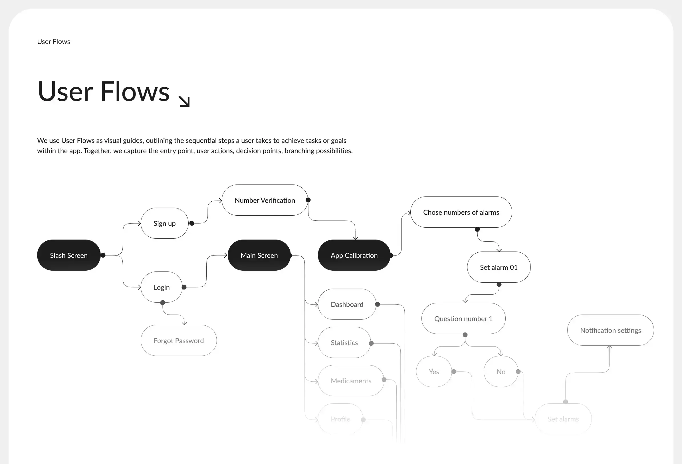 User flow — ścieżka onboardingu opiekuna