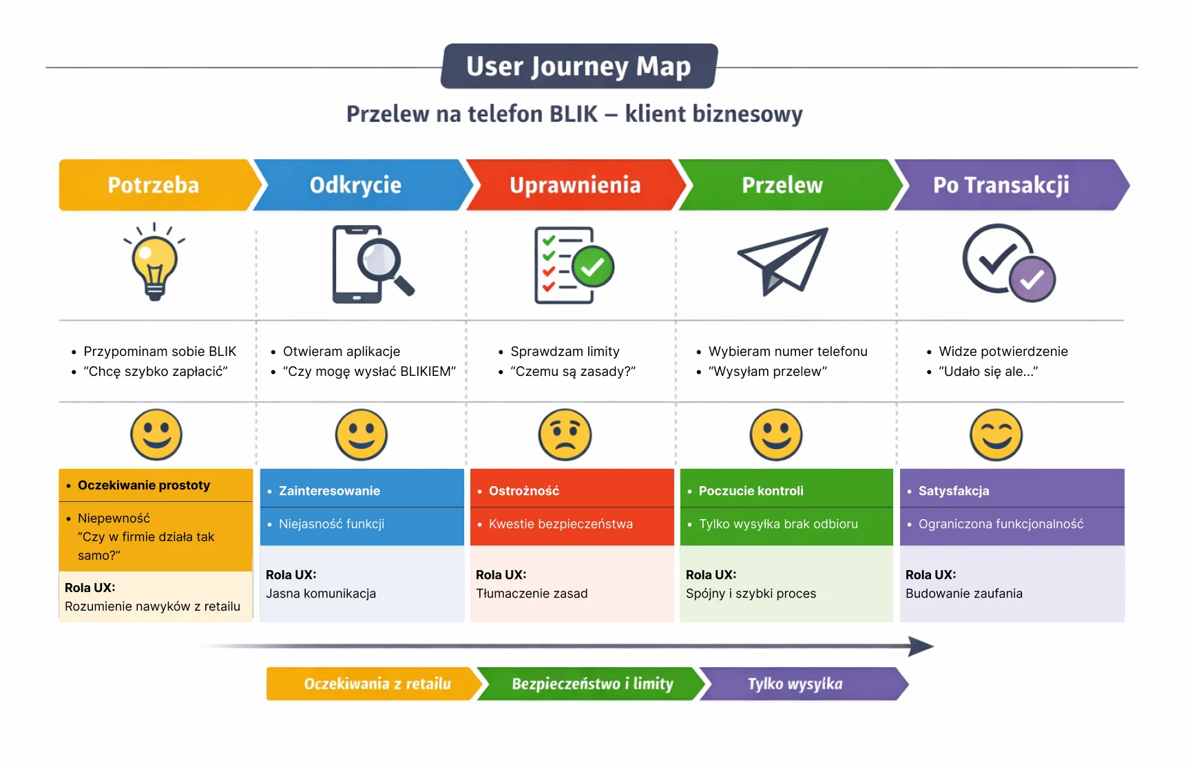 User Journey Map — model mentalny Retail → Business