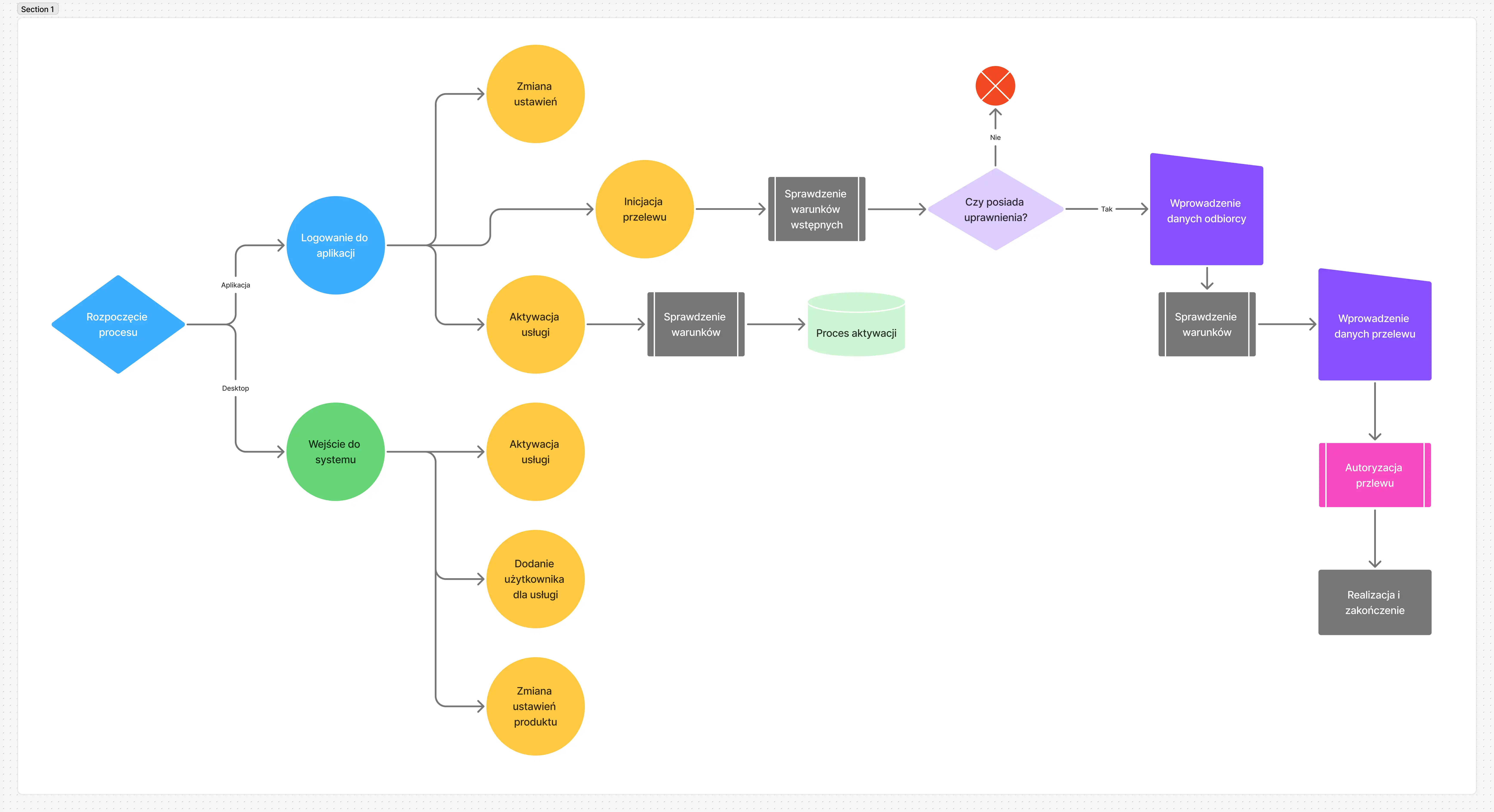 User Flow — ścieżki aktywacji i autoryzacji BLIK dla Biznesu