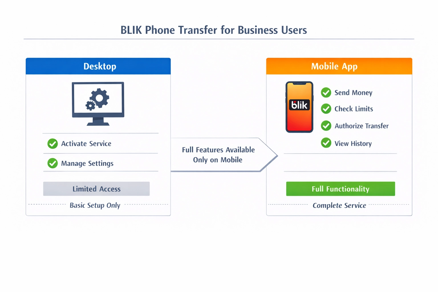 Low-Fidelity — ekrany aktywacji BLIK