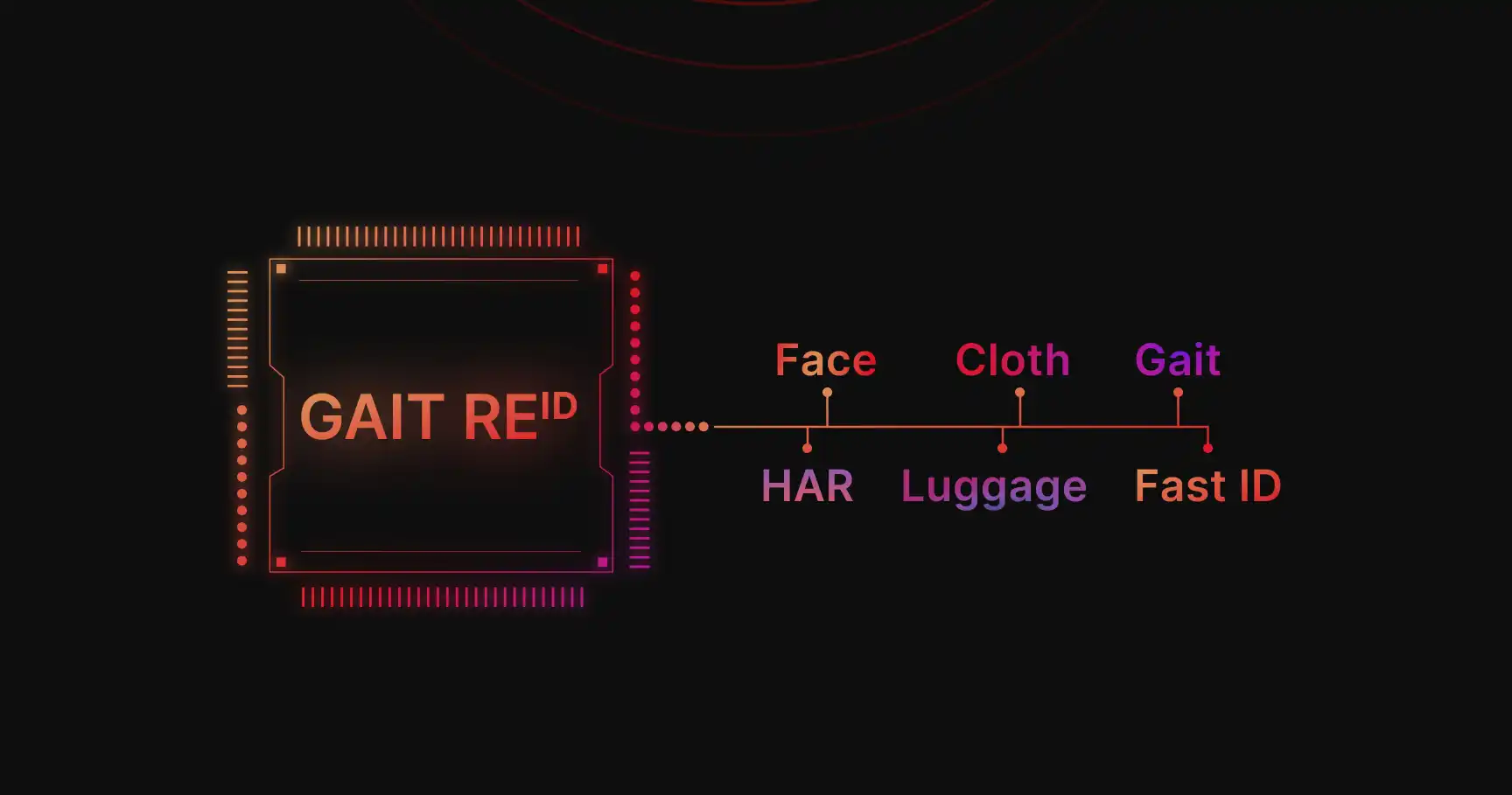 Gait Analysis — analiza chodu jako główny atrybut reidentyfikacji