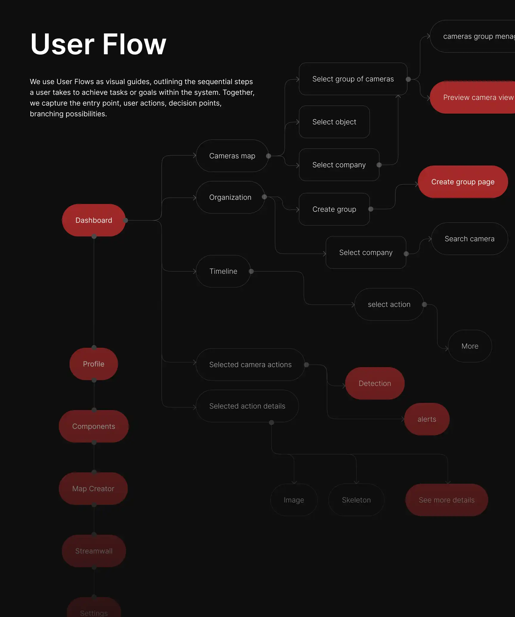 User Flow — ścieżki od detekcji (Gait Analysis) po akcję interwencyjną operatora