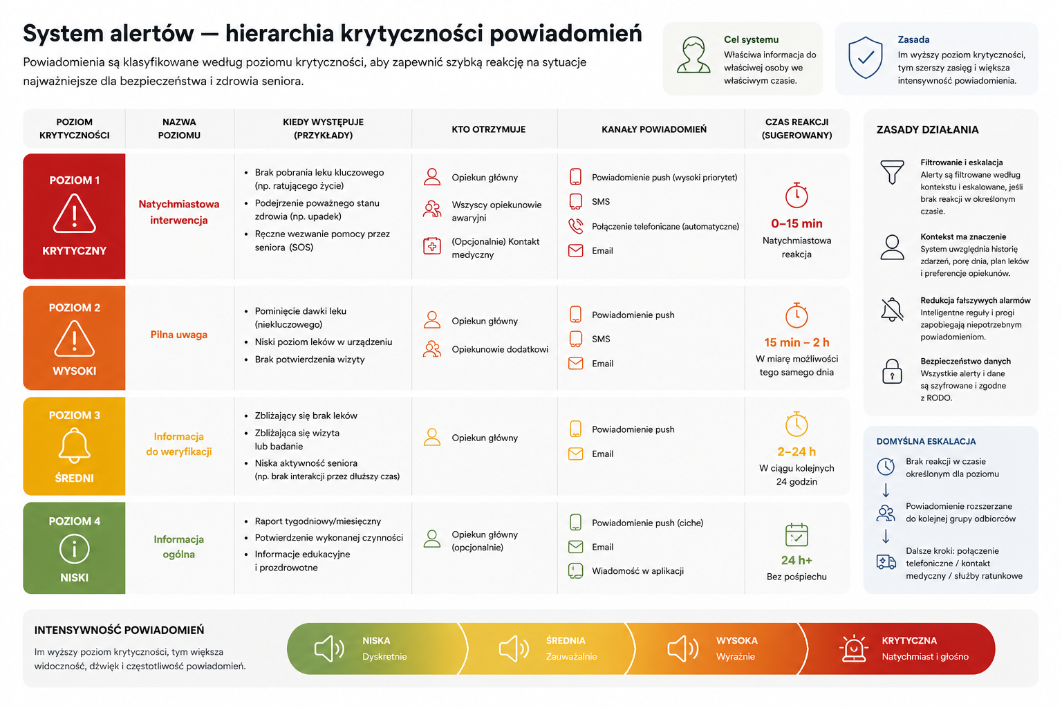 System alertów — hierarchia krytyczności powiadomień