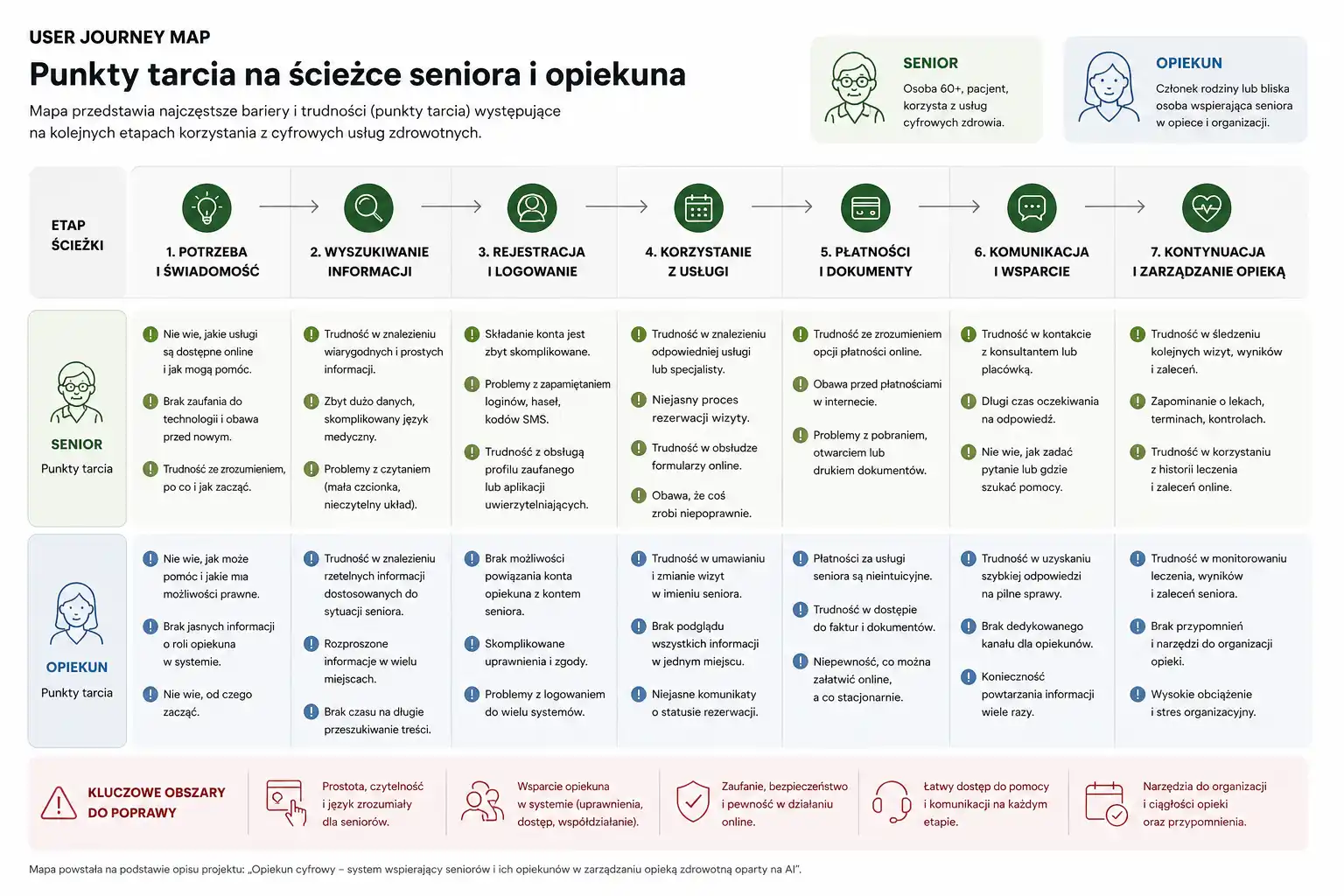 User Journey Map — punkty tarcia na ścieżce seniora i opiekuna