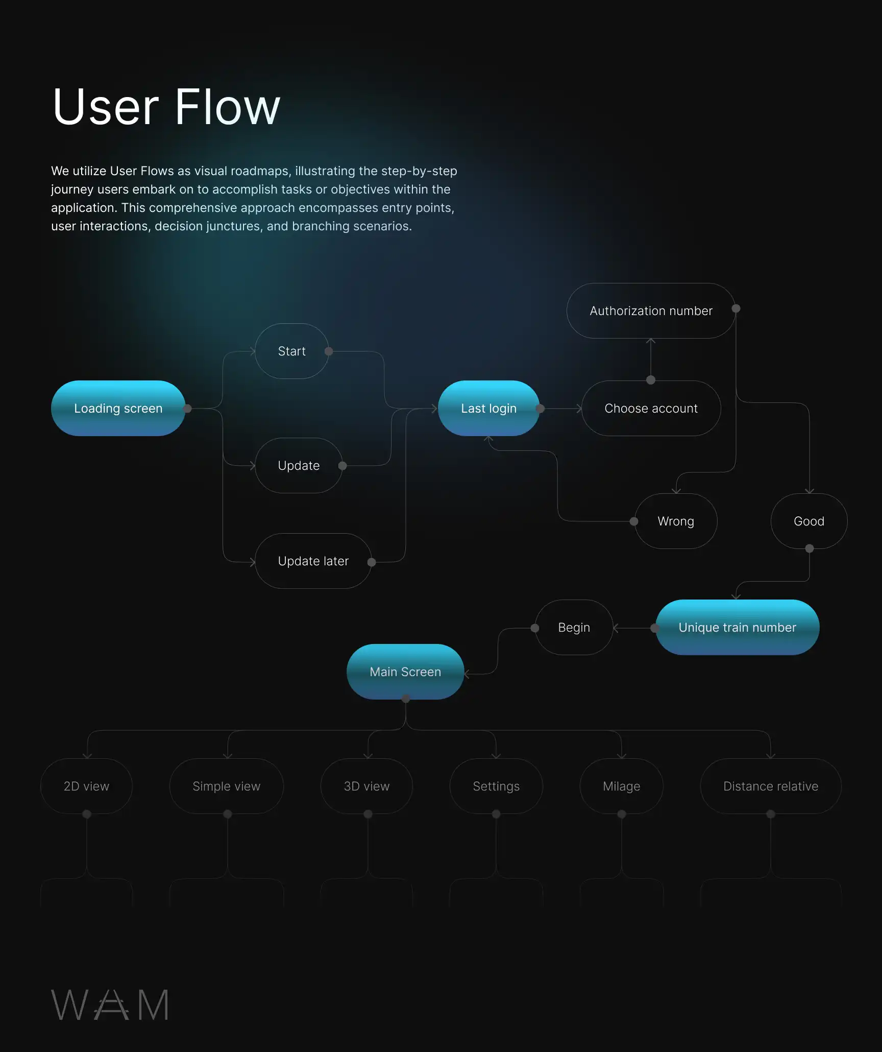 User flow systemu VTDA
